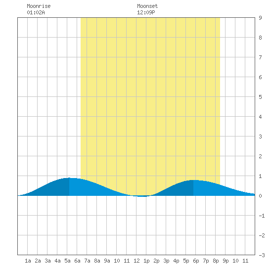 Peoria Point tide chart for Friday, June 9, 2023