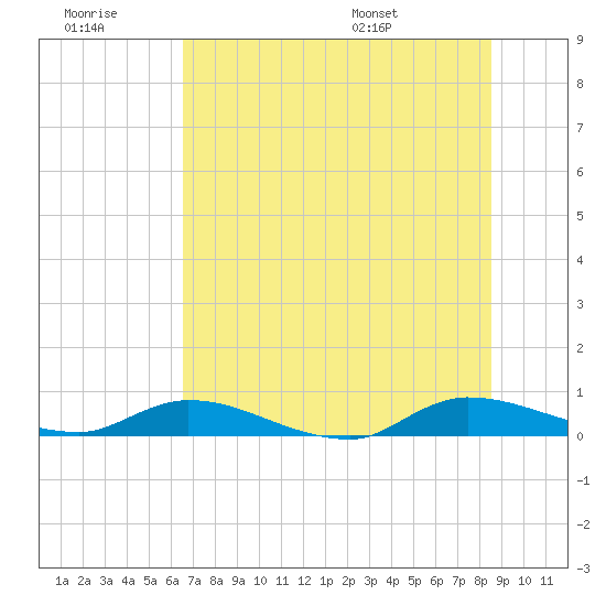 Peoria Point tide chart for Monday, July 10, 2023
