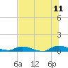 Peoria Point tide chart for Tuesday, July 11, 2023