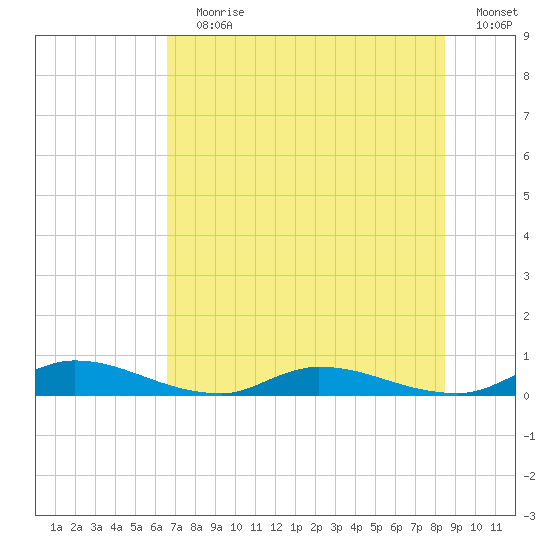 Peoria Point tide chart for Wednesday, July 19, 2023