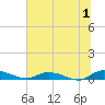 Peoria Point tide chart for Saturday, July 1, 2023
