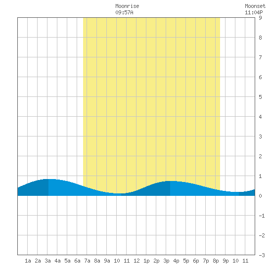 Peoria Point tide chart for Friday, July 21, 2023