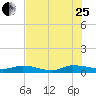 Peoria Point tide chart for Tuesday, July 25, 2023