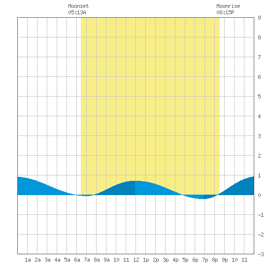 Peoria Point tide chart for Sunday, July 2, 2023