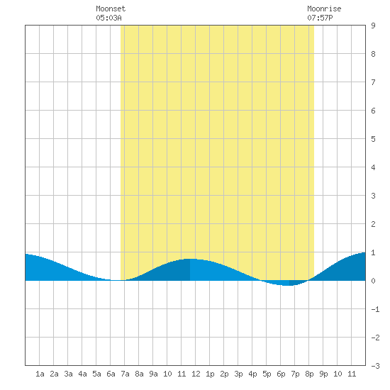 Peoria Point tide chart for Monday, July 31, 2023