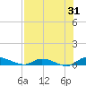 Peoria Point tide chart for Monday, July 31, 2023