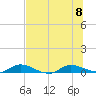 Peoria Point tide chart for Saturday, July 8, 2023
