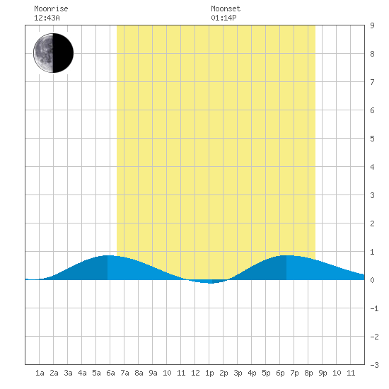 Peoria Point tide chart for Sunday, July 9, 2023