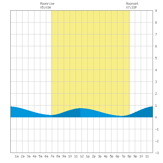 Peoria Point tide chart for Monday, August 14, 2023