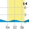 Peoria Point tide chart for Monday, August 14, 2023