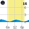 Peoria Point tide chart for Wednesday, August 16, 2023
