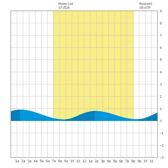 Peoria Point tide chart for Thursday, August 17, 2023