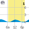 Peoria Point tide chart for Tuesday, August 1, 2023