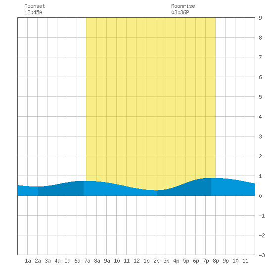 Peoria Point tide chart for Friday, August 25, 2023