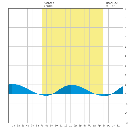 Peoria Point tide chart for Thursday, August 31, 2023