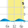 Peoria Point tide chart for Saturday, August 5, 2023
