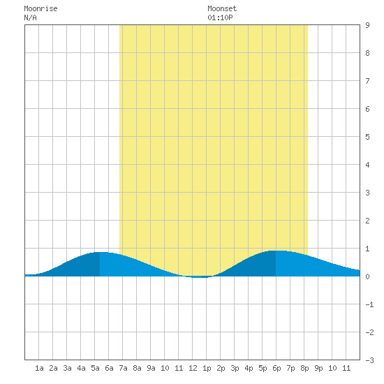 Peoria Point tide chart for Monday, August 7, 2023