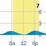 Peoria Point tide chart for Monday, August 7, 2023