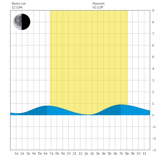 Peoria Point tide chart for Tuesday, August 8, 2023