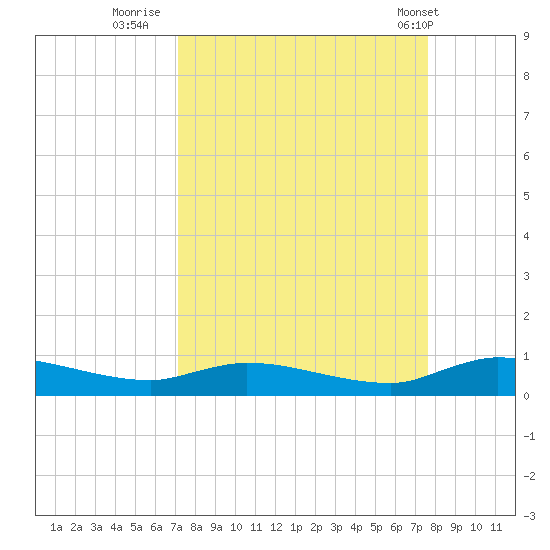 Peoria Point tide chart for Monday, September 11, 2023