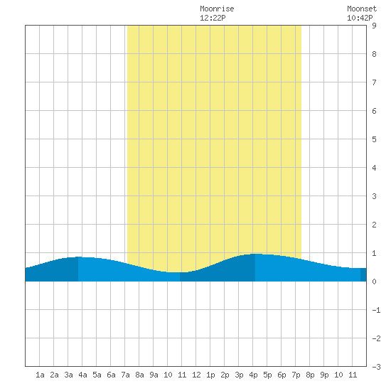 Peoria Point tide chart for Wednesday, September 20, 2023