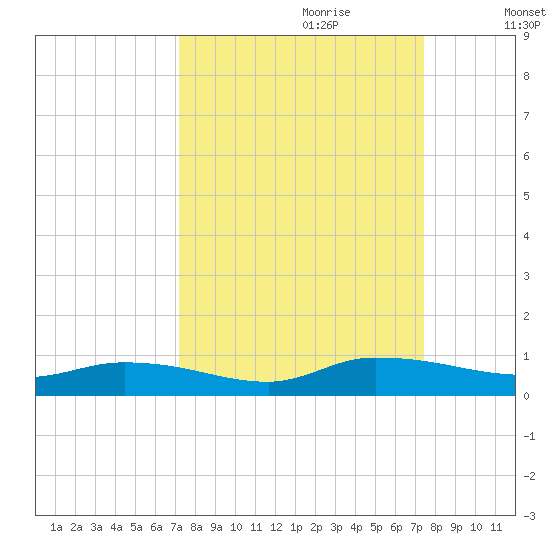 Peoria Point tide chart for Thursday, September 21, 2023