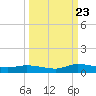 Peoria Point tide chart for Saturday, September 23, 2023
