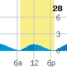 Peoria Point tide chart for Thursday, September 28, 2023