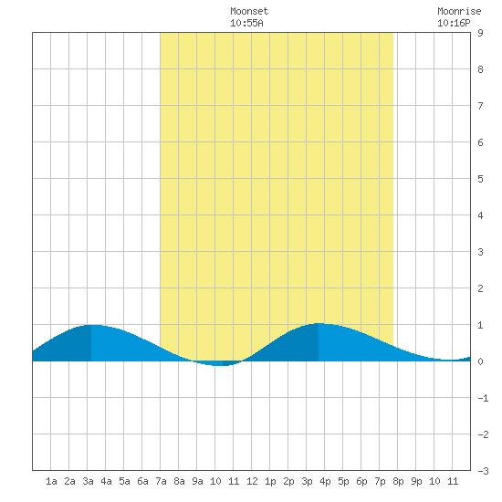 Peoria Point tide chart for Sunday, September 3, 2023