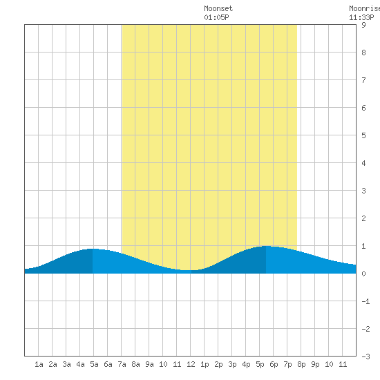 Peoria Point tide chart for Tuesday, September 5, 2023