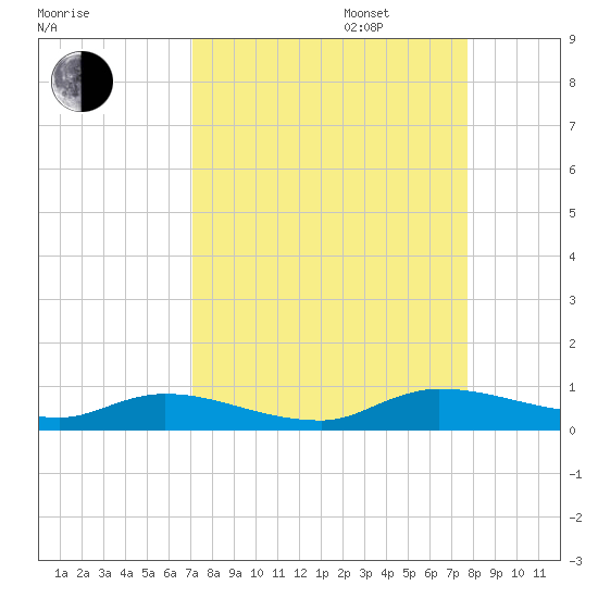 Peoria Point tide chart for Wednesday, September 6, 2023