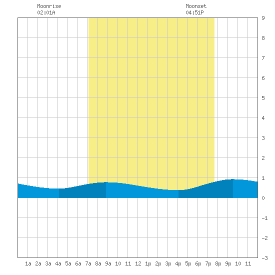 Peoria Point tide chart for Saturday, September 9, 2023