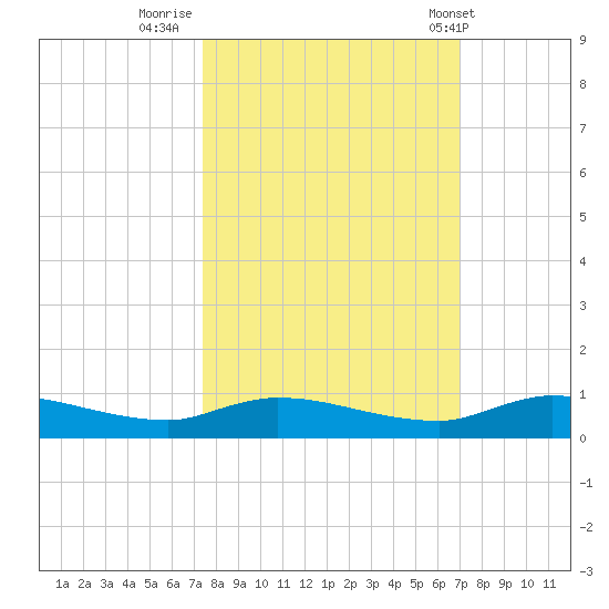 Peoria Point tide chart for Wednesday, October 11, 2023