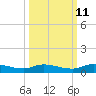 Peoria Point tide chart for Wednesday, October 11, 2023