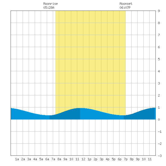Peoria Point tide chart for Thursday, October 12, 2023