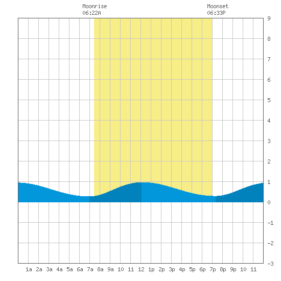 Peoria Point tide chart for Friday, October 13, 2023