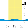Peoria Point tide chart for Friday, October 13, 2023