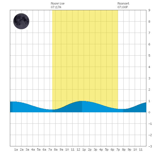 Peoria Point tide chart for Saturday, October 14, 2023