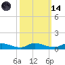Peoria Point tide chart for Saturday, October 14, 2023