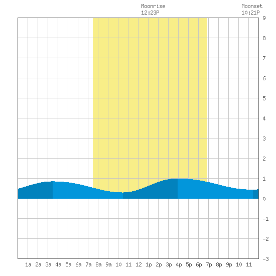 Peoria Point tide chart for Thursday, October 19, 2023