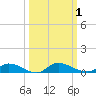 Peoria Point tide chart for Sunday, October 1, 2023