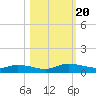 Peoria Point tide chart for Friday, October 20, 2023