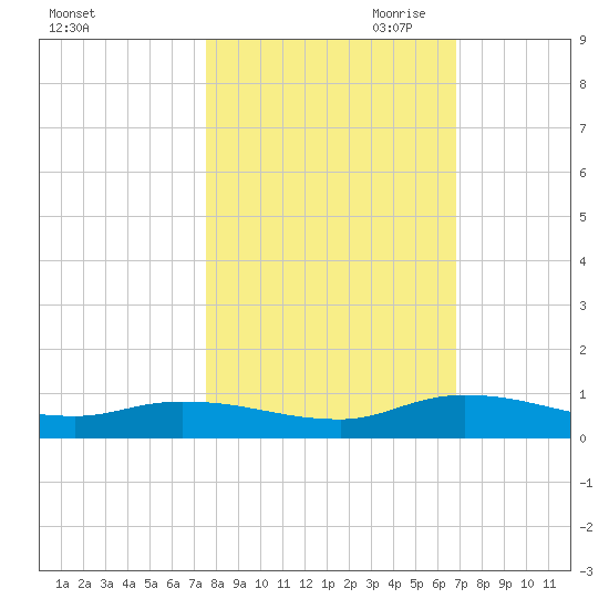Peoria Point tide chart for Sunday, October 22, 2023