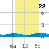 Peoria Point tide chart for Sunday, October 22, 2023
