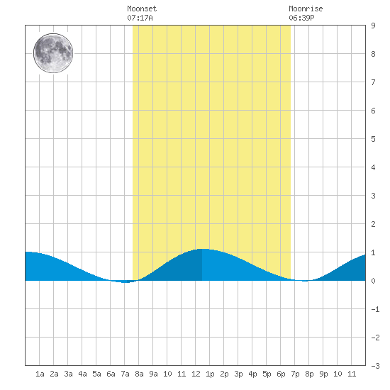 Peoria Point tide chart for Saturday, October 28, 2023