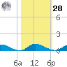 Peoria Point tide chart for Saturday, October 28, 2023