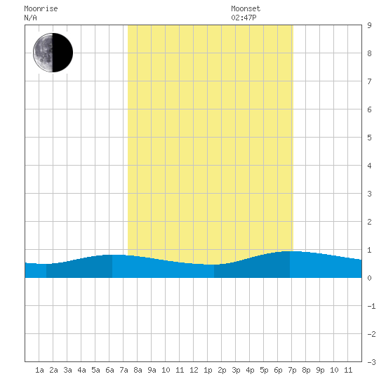 Peoria Point tide chart for Friday, October 6, 2023