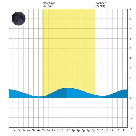 Peoria Point tide chart for Monday, November 13, 2023