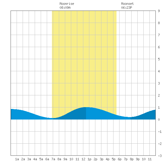 Peoria Point tide chart for Tuesday, November 14, 2023