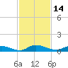 Peoria Point tide chart for Tuesday, November 14, 2023